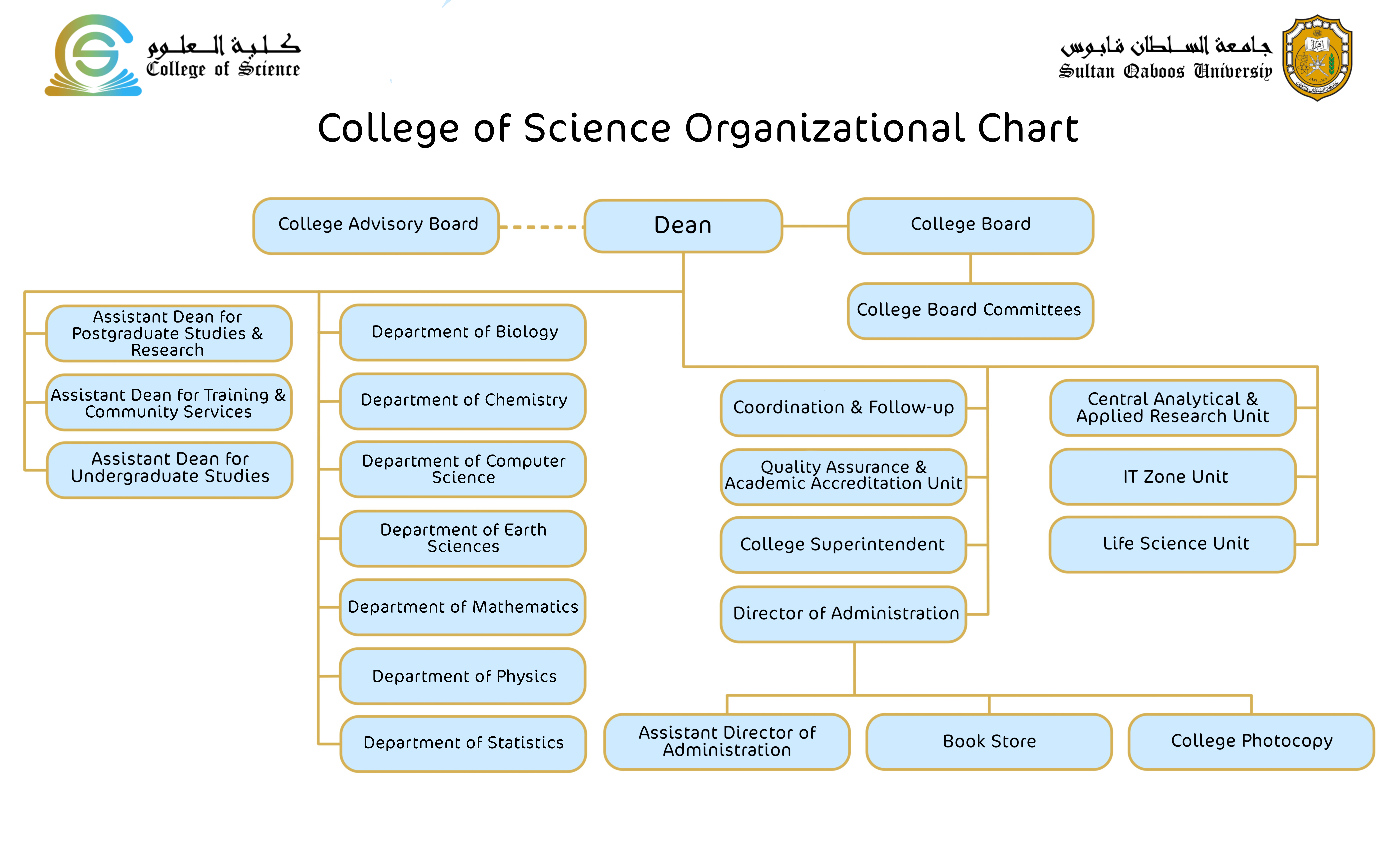 CoS Organizational S...